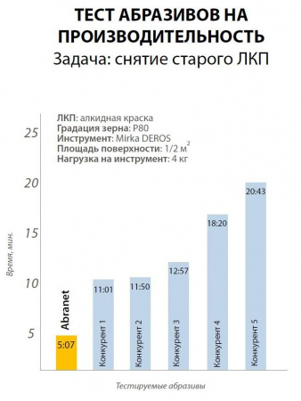 Шлифкруг ABRANET 125мм P80-P1000 Mirka