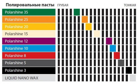 Полировальная паста Polarshine Е3 Mirka